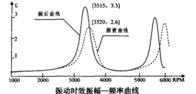 石油鉆機(jī)大型焊接件振動(dòng)時(shí)效工藝研究